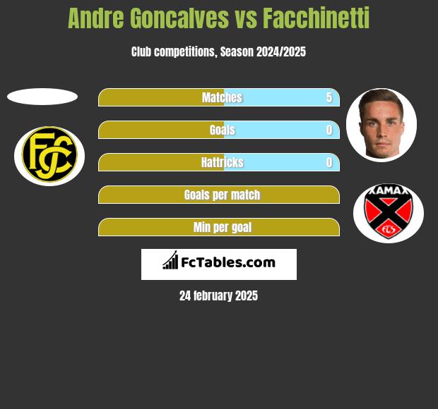 Andre Goncalves vs Facchinetti h2h player stats