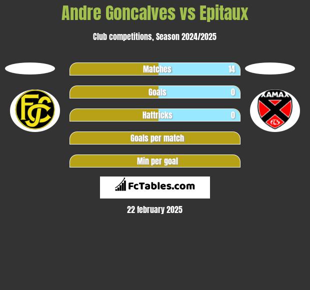 Andre Goncalves vs Epitaux h2h player stats