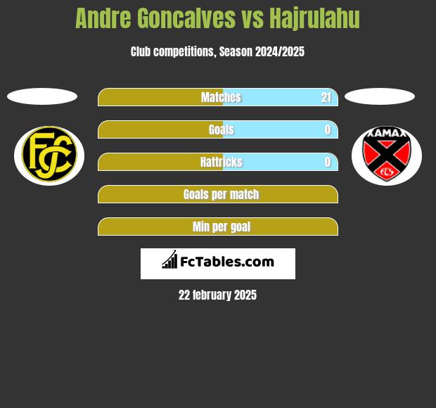 Andre Goncalves vs Hajrulahu h2h player stats