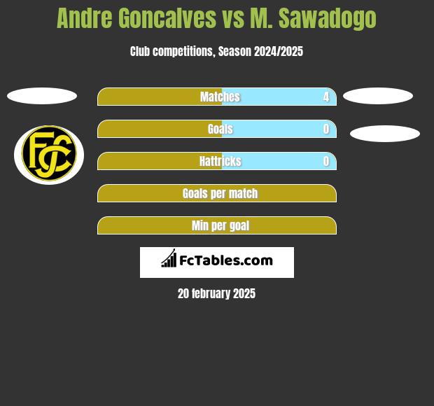 Andre Goncalves vs M. Sawadogo h2h player stats