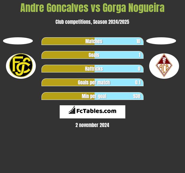 Andre Goncalves vs Gorga Nogueira h2h player stats