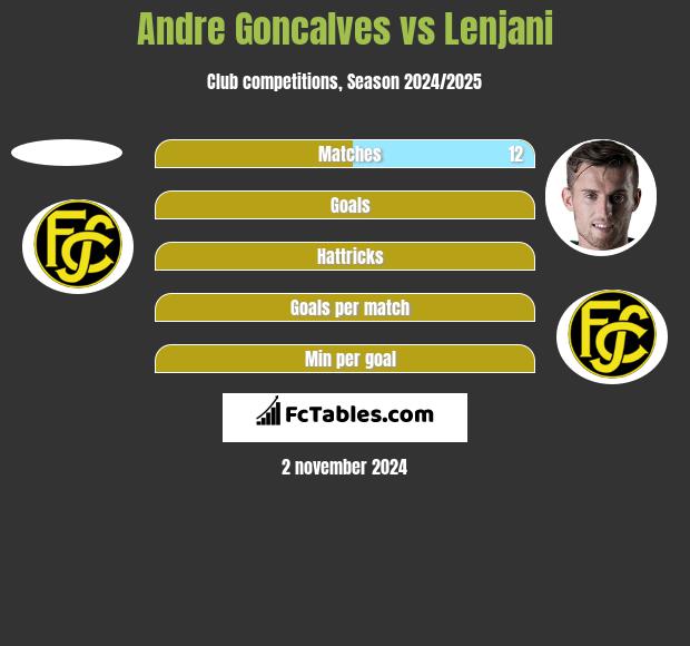 Andre Goncalves vs Lenjani h2h player stats