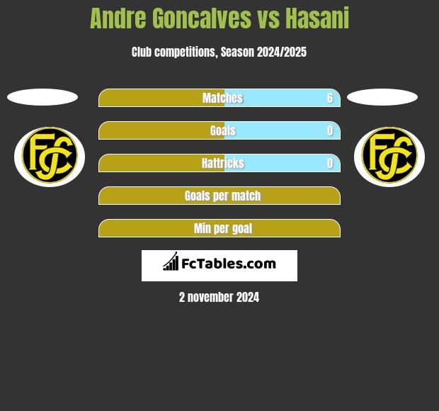 Andre Goncalves vs Hasani h2h player stats