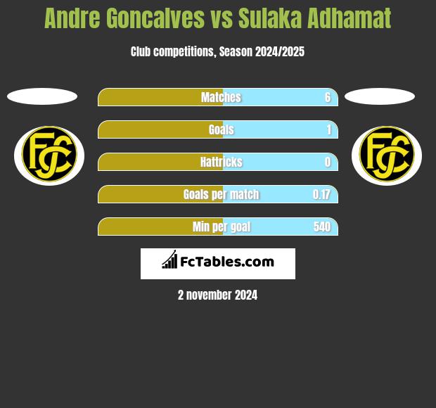 Andre Goncalves vs Sulaka Adhamat h2h player stats