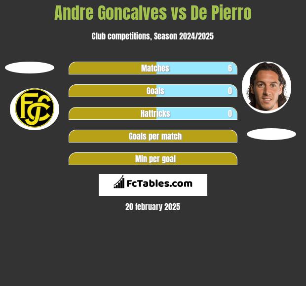 Andre Goncalves vs De Pierro h2h player stats