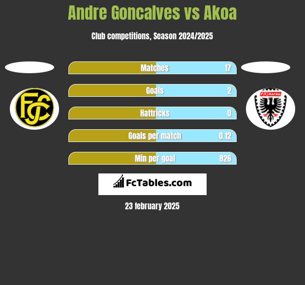 Andre Goncalves vs Akoa h2h player stats