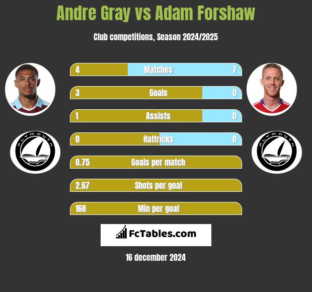 Andre Gray vs Adam Forshaw h2h player stats