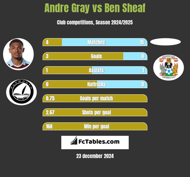 Andre Gray vs Ben Sheaf h2h player stats