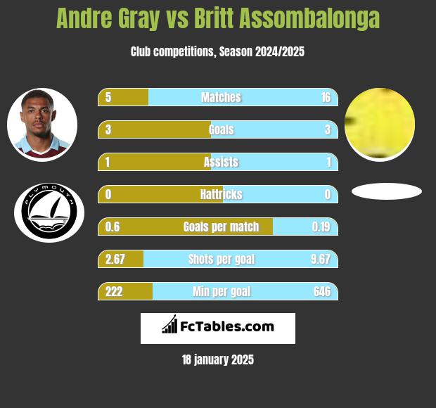 Andre Gray vs Britt Assombalonga h2h player stats