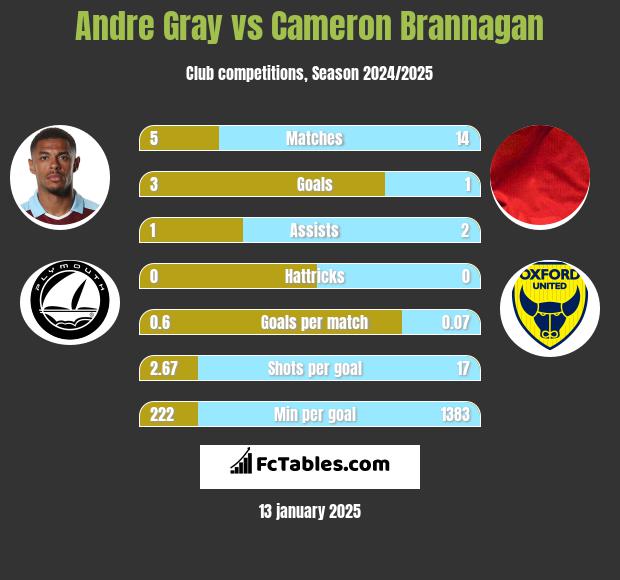 Andre Gray vs Cameron Brannagan h2h player stats