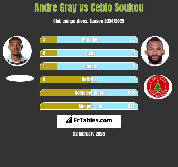 Andre Gray vs Cebio Soukou h2h player stats