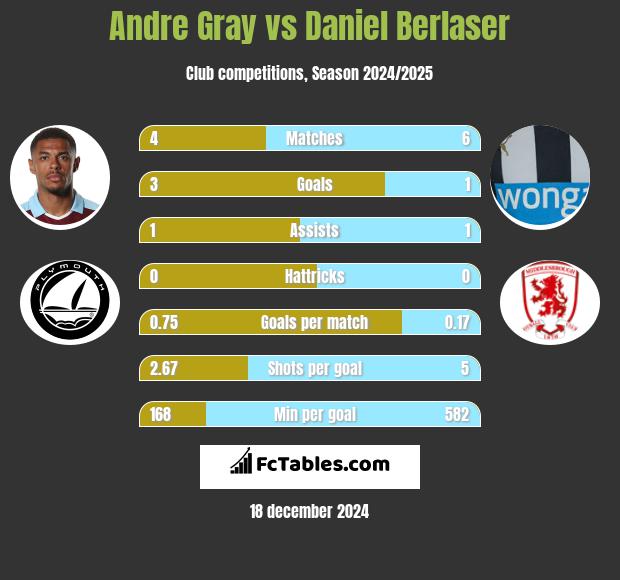 Andre Gray vs Daniel Berlaser h2h player stats