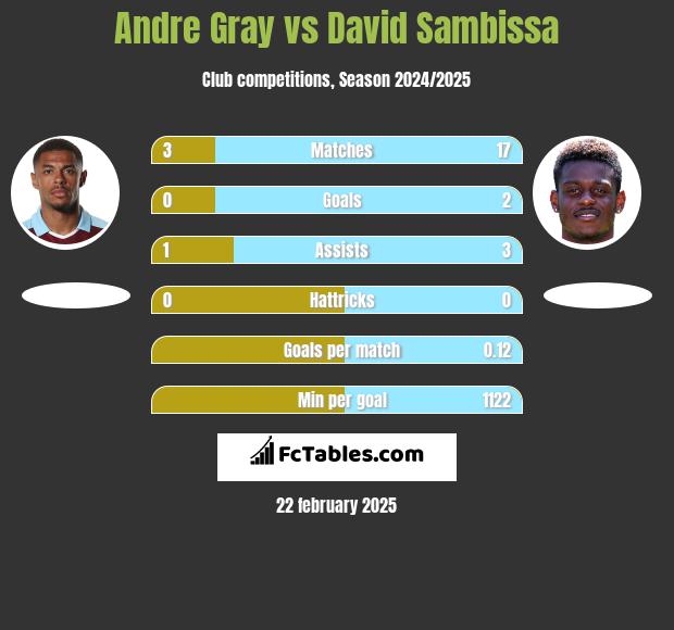 Andre Gray vs David Sambissa h2h player stats