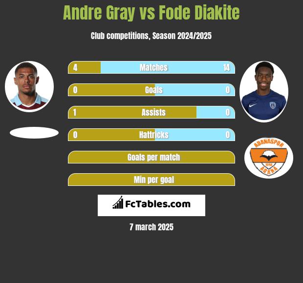 Andre Gray vs Fode Diakite h2h player stats