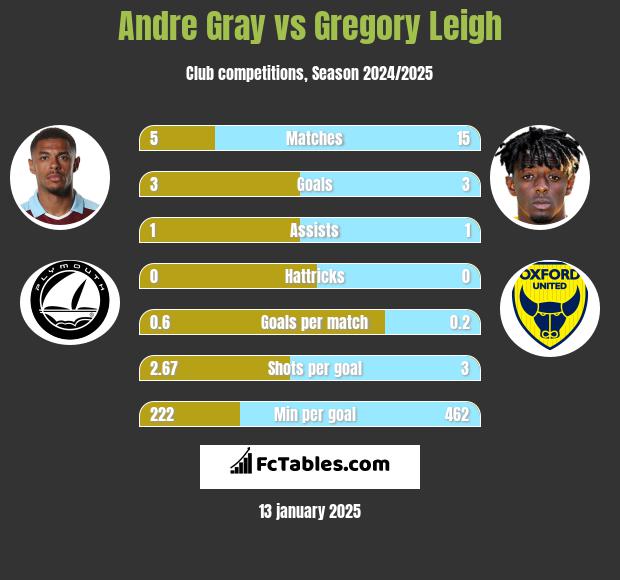 Andre Gray vs Gregory Leigh h2h player stats