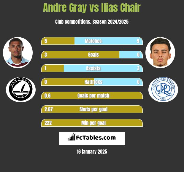 Andre Gray vs Ilias Chair h2h player stats