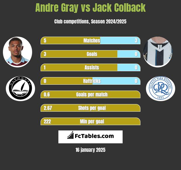 Andre Gray vs Jack Colback h2h player stats