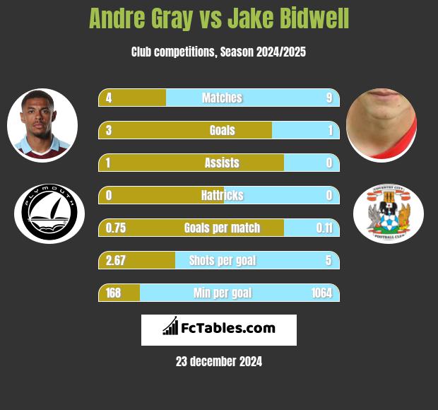 Andre Gray vs Jake Bidwell h2h player stats