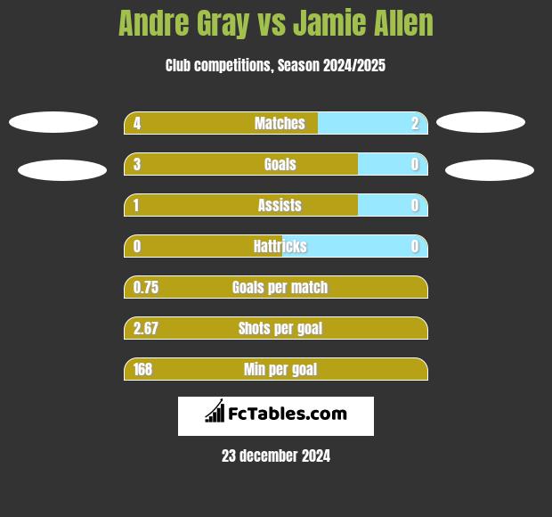 Andre Gray vs Jamie Allen h2h player stats