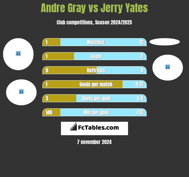 Andre Gray vs Jerry Yates h2h player stats