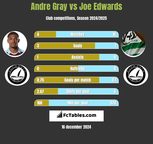 Andre Gray vs Joe Edwards h2h player stats