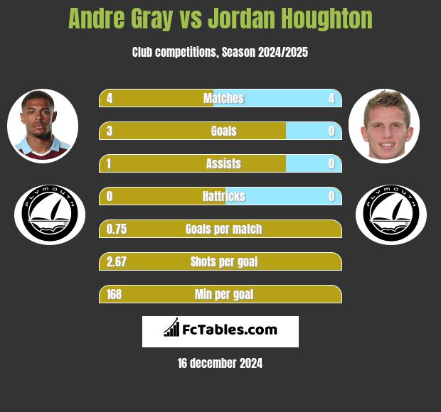 Andre Gray vs Jordan Houghton h2h player stats