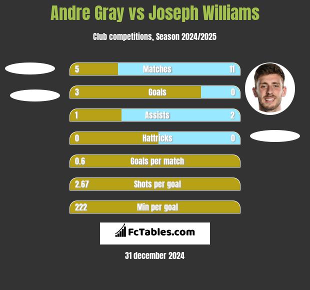 Andre Gray vs Joseph Williams h2h player stats