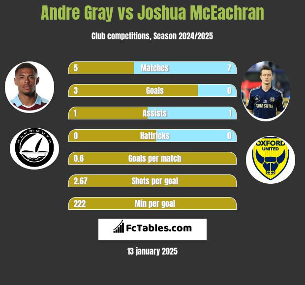 Andre Gray vs Joshua McEachran h2h player stats