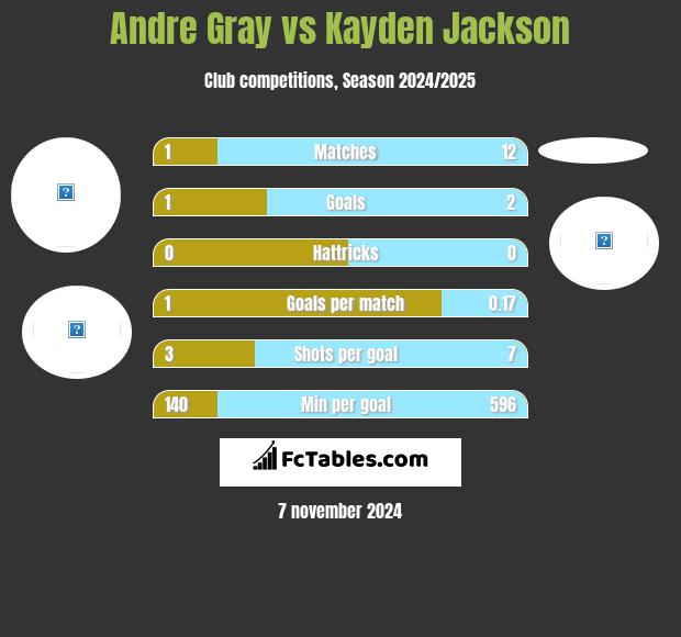 Andre Gray vs Kayden Jackson h2h player stats