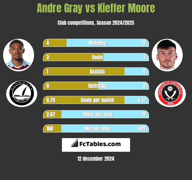 Andre Gray vs Kieffer Moore h2h player stats