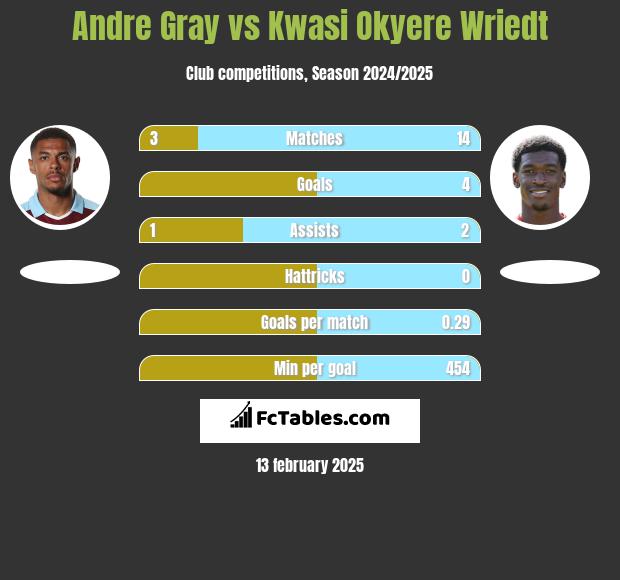 Andre Gray vs Kwasi Okyere Wriedt h2h player stats