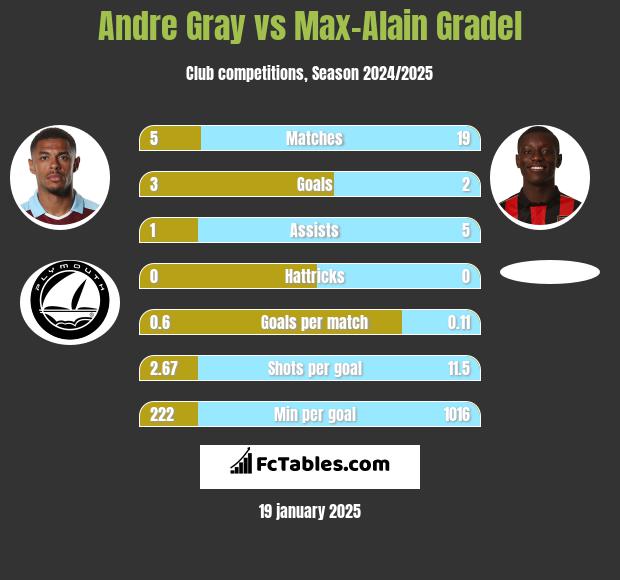 Andre Gray vs Max-Alain Gradel h2h player stats