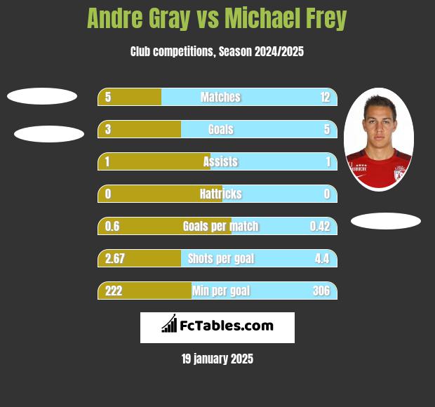 Andre Gray vs Michael Frey h2h player stats