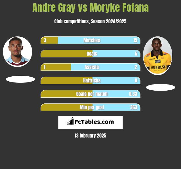 Andre Gray vs Moryke Fofana h2h player stats