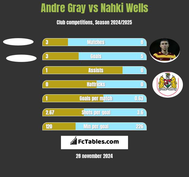 Andre Gray vs Nahki Wells h2h player stats