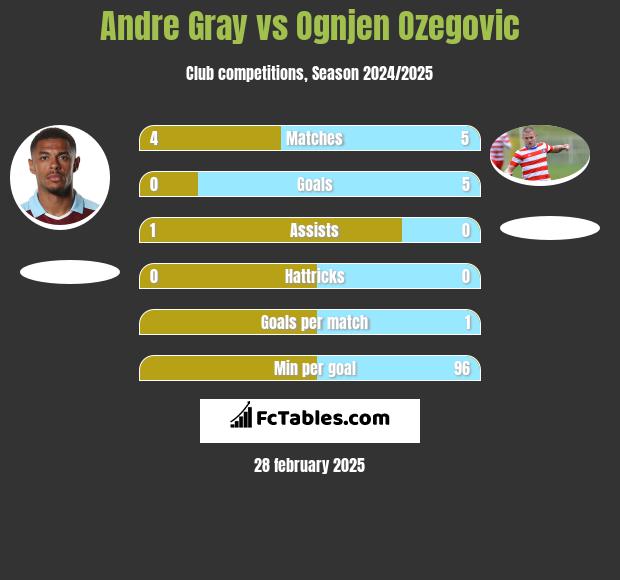 Andre Gray vs Ognjen Ozegovic h2h player stats