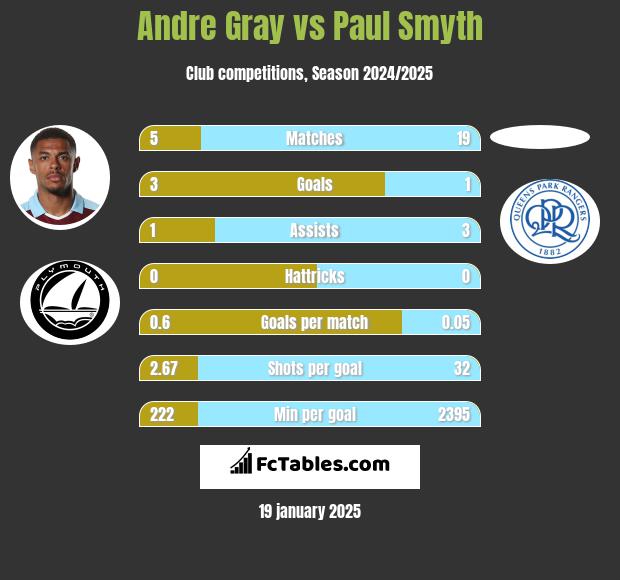 Andre Gray vs Paul Smyth h2h player stats