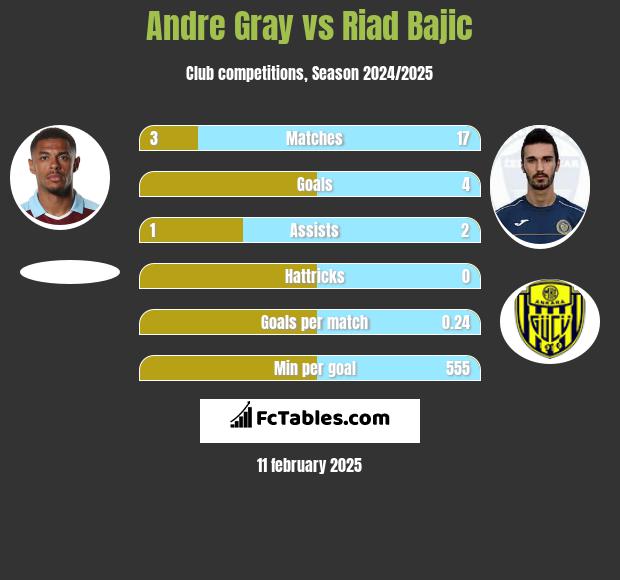 Andre Gray vs Riad Bajic h2h player stats