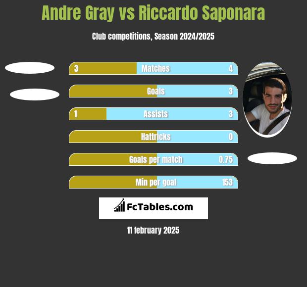 Andre Gray vs Riccardo Saponara h2h player stats