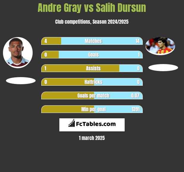 Andre Gray vs Salih Dursun h2h player stats