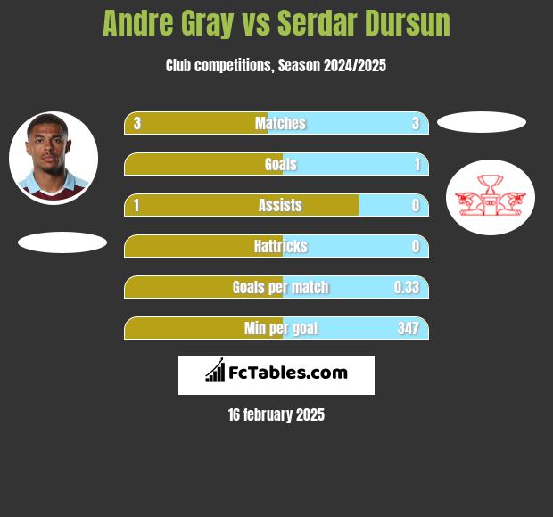 Andre Gray vs Serdar Dursun h2h player stats