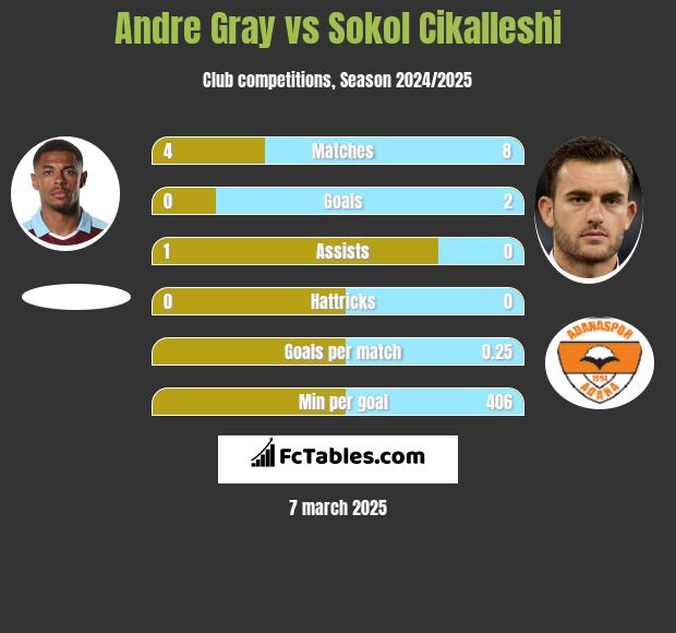 Andre Gray vs Sokol Cikalleshi h2h player stats