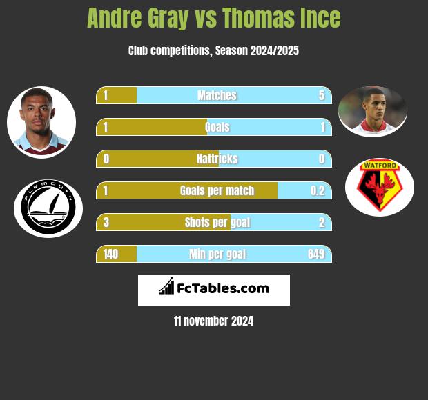 Andre Gray vs Thomas Ince h2h player stats