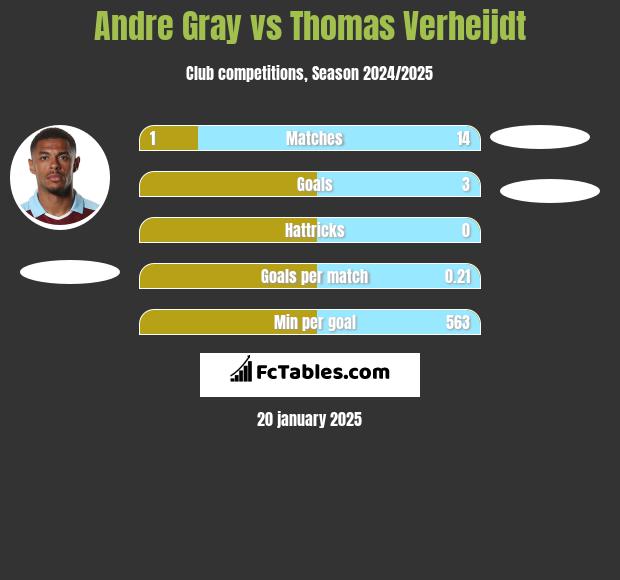 Andre Gray vs Thomas Verheijdt h2h player stats