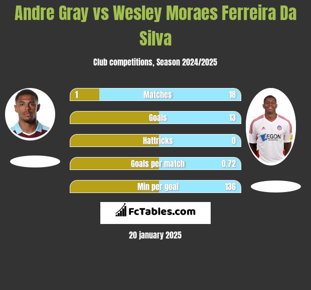 Andre Gray vs Wesley Moraes Ferreira Da Silva h2h player stats