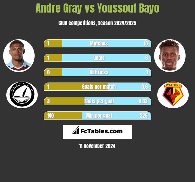 Andre Gray vs Youssouf Bayo h2h player stats