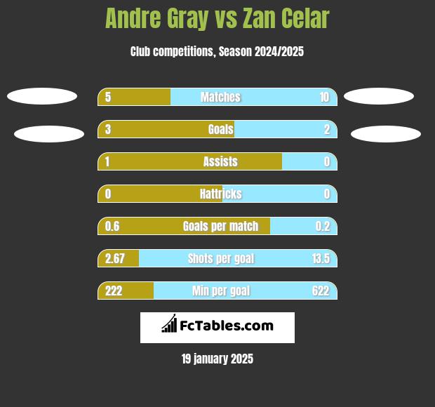 Andre Gray vs Zan Celar h2h player stats