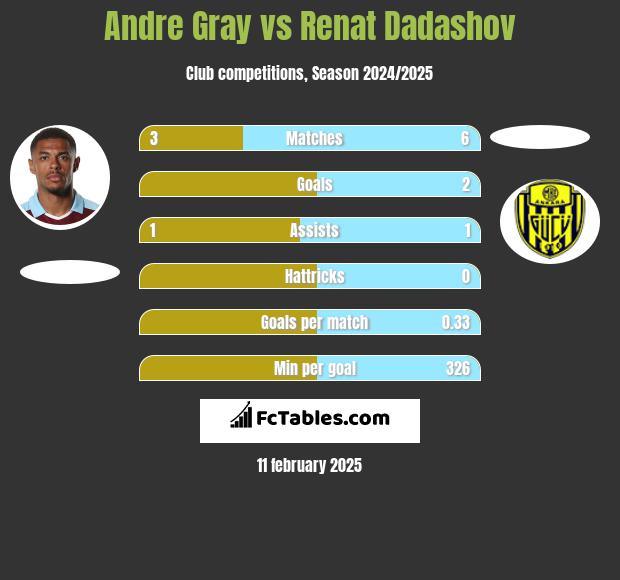 Andre Gray vs Renat Dadashov h2h player stats