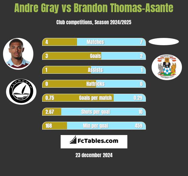 Andre Gray vs Brandon Thomas-Asante h2h player stats