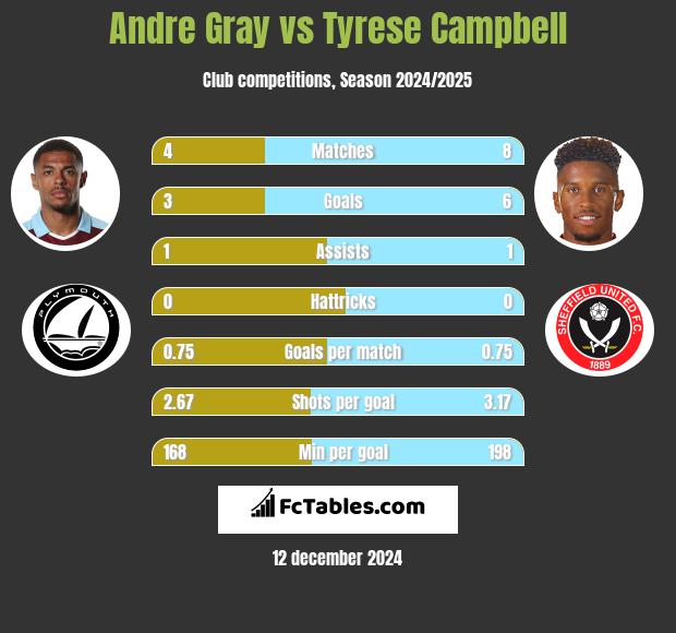 Andre Gray vs Tyrese Campbell h2h player stats